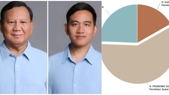 Real count KPU terkini hari ini Minggu (25/2/2024), Prabowo-Gibran unggul 73 juta suara.