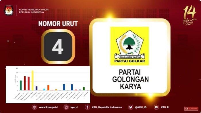 GOLKAR MERAJAI - Golkar merajai Kalimantan Timur dalam Pemilu 2024.