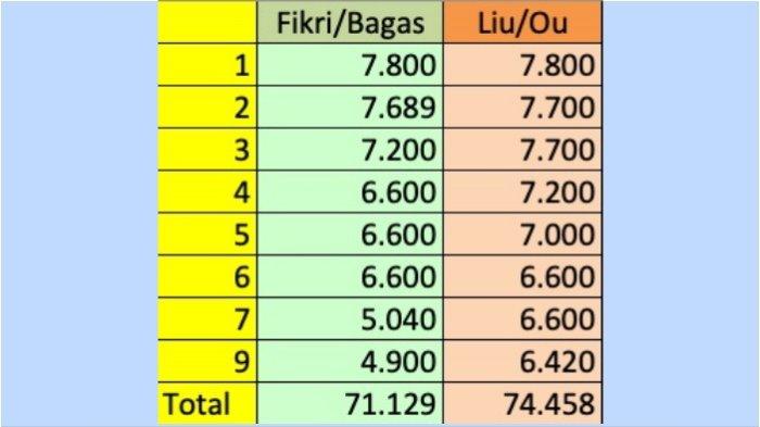 FIKRI/BAGAS RACE TO OLYMPIC - Perbandingan Akumulasi Poin Ranking Fikri/Bagas dan Liu/Ou per (19/3/2024). Pasangan Fikri/Bagas mengejar poin demi bisa masuk kualifikasi Olimpiade Paris 2024 bersaing wakil China, Liu Yu Chen/Ou Xuan Yi.