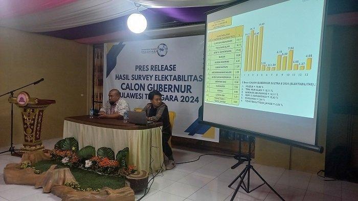 Sebanyak 12 nama kandidat calon Gubernur Sulawesi Tenggara yang paling dikenal masyarakat Sultra. Nama-nama tersebut berdasarkan hasil survei lembaga Jaringan Suara Nusantara yang dirilis pada Senin (1/4/2024) disalah satu hotel di Kota Kendari.