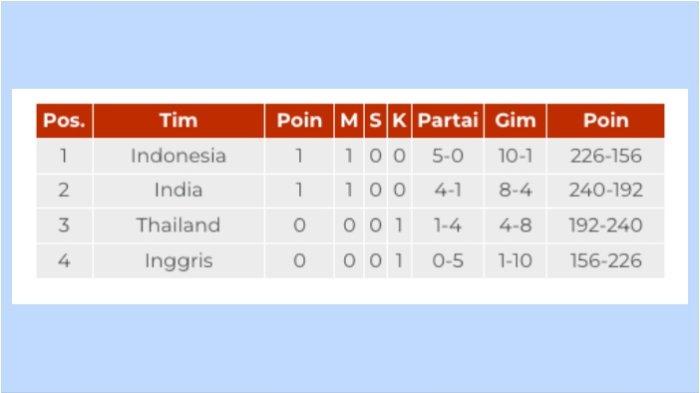KLASEMEN THOMAS CUP 2024 - Indonesia sementara berada di urutan teratas klasemen sementara Grup C Thomas Cup 2024.