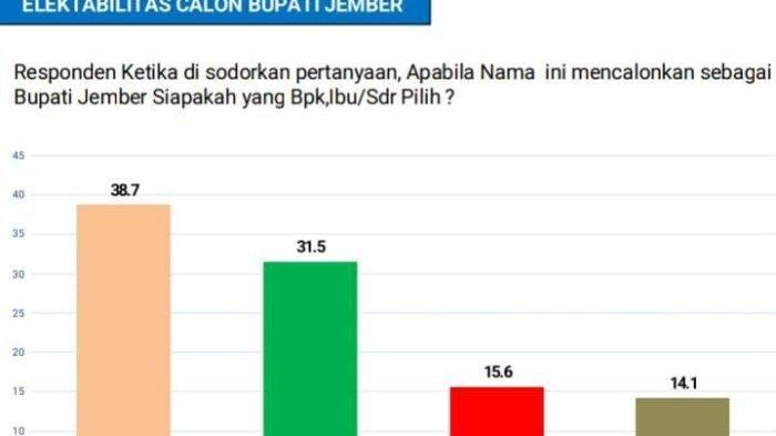 SURVEI PILKADA JEMBER 2024 - Hasil survei ARCI soal elektabilitas calon Bupati Jember di Pilkada 2024. Persaingan Gus Fawait, Hendy Siswanto dan Faida.