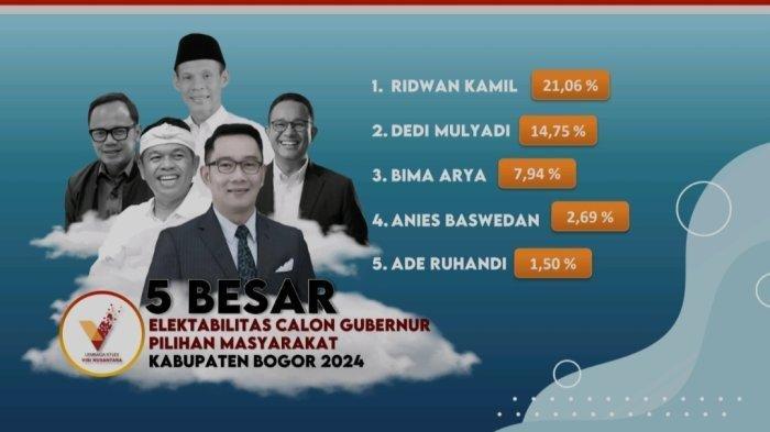 Elektabilitas bakal calon gubernur Jawa Barat dalam jajak pendapat Lembaga Survei Visi Nusantara pada 25 April hingga 3 Mei 2024.