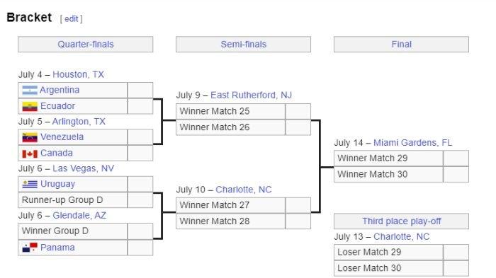 Bagan 8 besar Copa America 2024 terbaru, tuan rumah Amerika Serikat harus gugur.