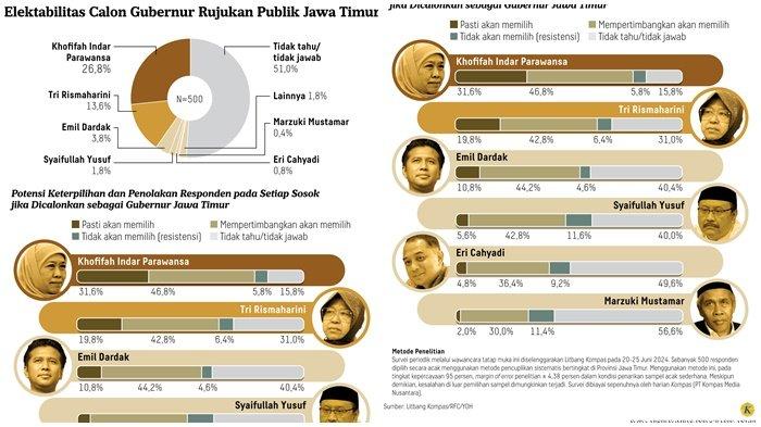 Perbesar Survei Litbang Kompas: Elektabilitas Calon Gubernur Rujukan Publik Jawa Timur