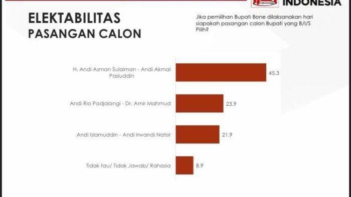 PILKADA BONE 2024 - Hasil survei Pilkada Bone 2024 terbaru yang baru saja dirilis Lembaga Survei Indeks Politica Indonesia atau IPI.
