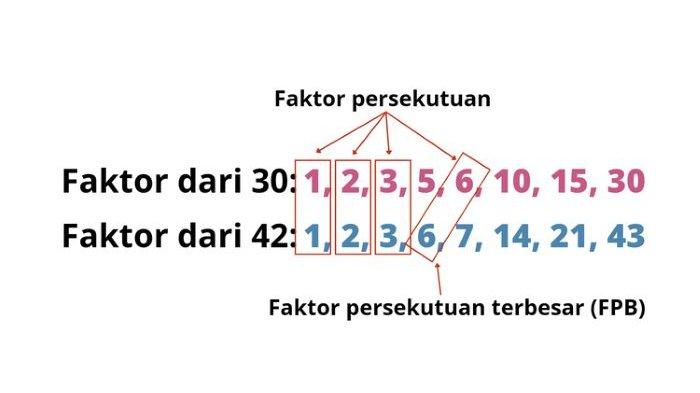 FAKTOR PERSEKUTUAN TERBESAR - Faktor Persekutuan Terbesar (FPB)