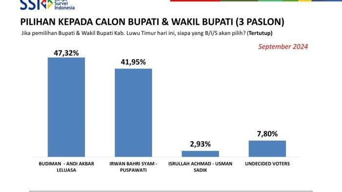 PILKADA LUWU TIMUR 2024 - Hasil survei Pilkada Luwu Timur 2024 dari Script Survei Indonesia (SSI). Berikut ini survei Pilkada Luwu Timur 2024 terbaru. Budiman vs Ibas vs Isrullah, cabup terkuat masih bisa berubah.