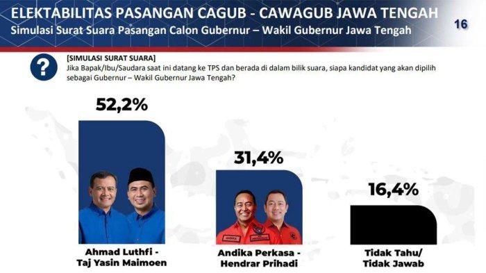 PILKADA JATENG 2024 - Survei Poltracking Indonesia di Pilkada Jateng 2024. Berikut 6 hasil survei Pilkada Jateng 2024. Elektabilitas Andika Perkasa vs Ahmad Luthfi jelang pencoblosan