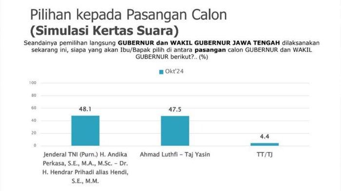 PILKADA JATENG 2024 - Hasil survei SMRC terhadap Pilkada Jateng 2024. Berikut 6 hasil survei Pilkada Jateng 2024. Elektabilitas Andika Perkasa vs Ahmad Luthfi jelang pencoblosan