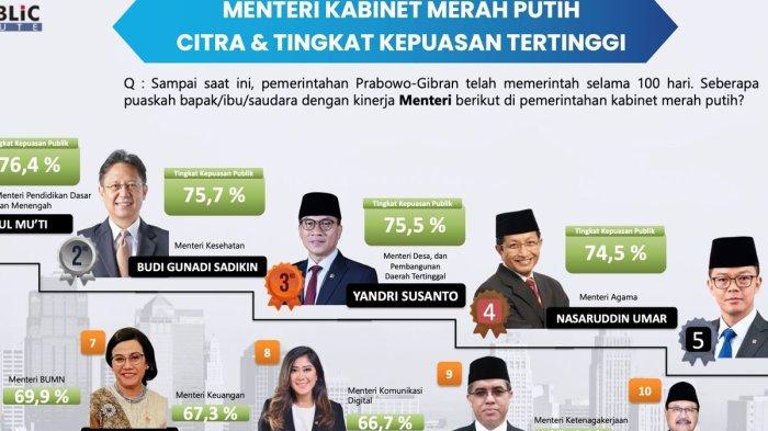 HASIL SURVEI MENTERI - Survei terbaru dari The Republic Institute menempatkan Menteri Desa, Pembangunan Daerah Tertinggal (Mendes PDT) Yandri Susanto sebagai salah satu menteri dengan kinerja terbaik, yang dirilis Kamis (6/2/2025).(DOK. Humas Kemendes PDT)