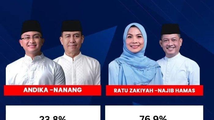 PSU KABUPATEN SERANG - Paslon nomor urut 2, Ratu Zakiyah-Najib Hamas dinyatakan unggul, pada PSU Kabupaten Serang versi quick count.