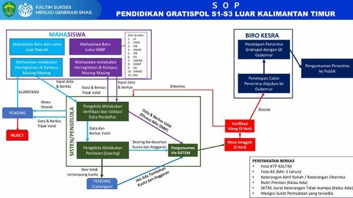 PROGRAM GRATISPOL KALTIM - Alur Gratispol pendidikan S1-S3 di luar Kaltim. Lengkap syarat berkas yang harus dipenuhi mahasiswa. (HO)