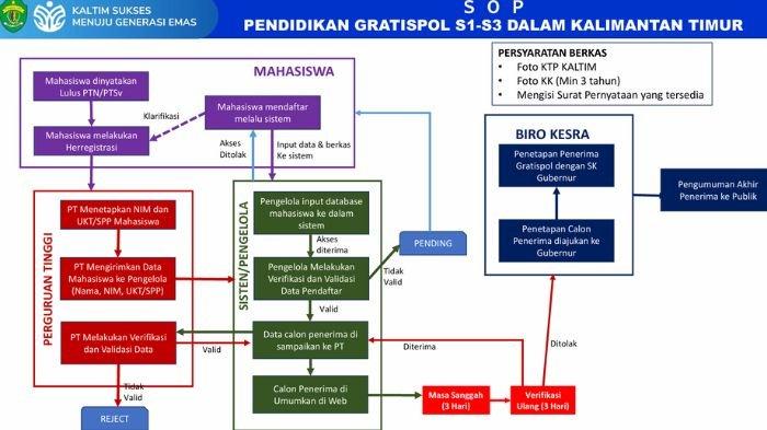 PROGRAM GRATISPOL KALTIM - Alur Gratispol pendidikan S1-S3 di dalam Kaltim. Lengkap syarat berkas yang harus dipenuhi mahasiswa. (HO)
