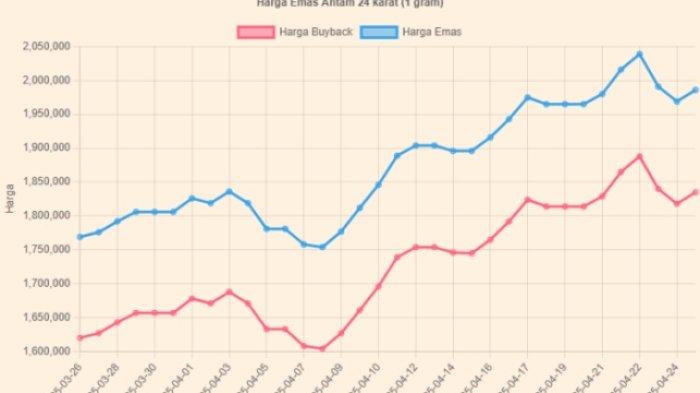 GRAFIK HARGA EMAS - Grafik pergerakan harga emas hingga hari ini, Jumat (25/4/2025).