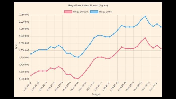 HARGA EMAS - Grafik pergerakan harga emas hari ini, Sabtu (26/4/2025). Berikut harga jual emas Antam hari ini, Sabtu (26/4/2025) dan kalkulasi potensi untung rugi beli emas. Cek UBS serta Galeri24.