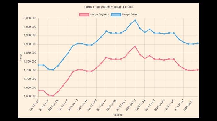 GRAFIK HARGA EMAS - Grafik harga emas hingga hari ini,Senin (5/5/2025). Harga emas Antam dan UBS hari ini, Senin 5 Mei 2025 lengkap dengan harga buyback. Cek grafik naik atau turun. (Tangkap layar kontan.co.id)