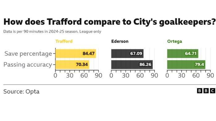 JAMES TRAFFORD - Analisis performa James Trafford dengan kiper Man City, Ederson dan Ortega. (Opta via BBC)