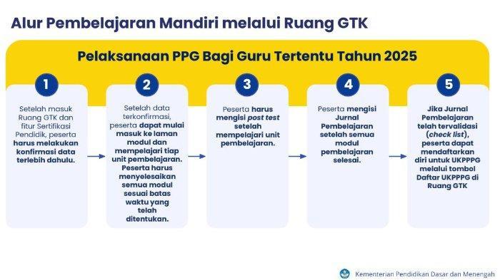 PPG 2025 - Skema pembelajaran mandiri PPG Guru Tertentu 2025 di platform Ruang GTK diunduh Kamis (5/6/2025). Alur pembelajaran mandiri PPG Guru Tertentu 2025 di platform Ruang GTK mulai 6 Juni 2025, sesuai batas waktu yang telah ditentukan.