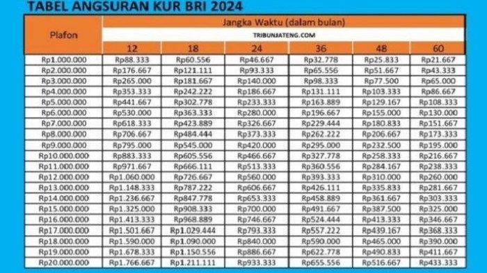 Tabel angsuran KUR BRI 2024