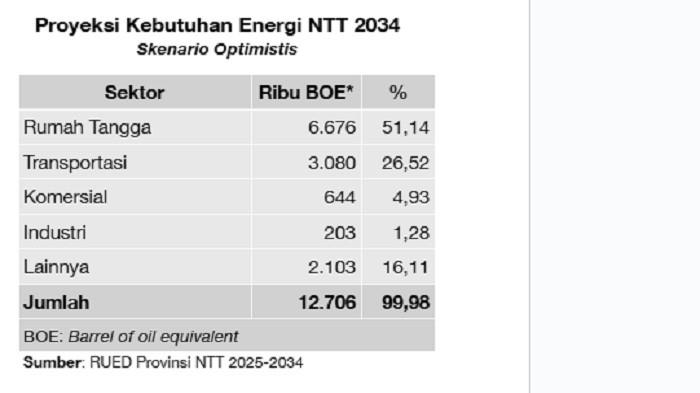 Proyeksi Kebutuhan Energi NTT 2034
Skenario Optimistis