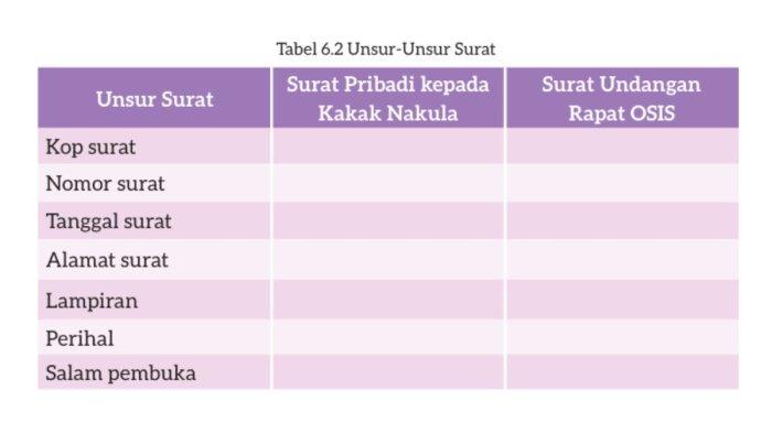 KUNCI JAWABAN - Kegiatan 4: Membandingkan Surat Pribadi dan Surat Resmi.