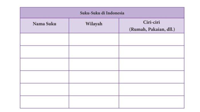 KUNCI JAWABAN - Suku-suku di Indonesia dalam buku PPKn SMA/SMK Kelas X halaman 137 Kurikulum Merdeka.