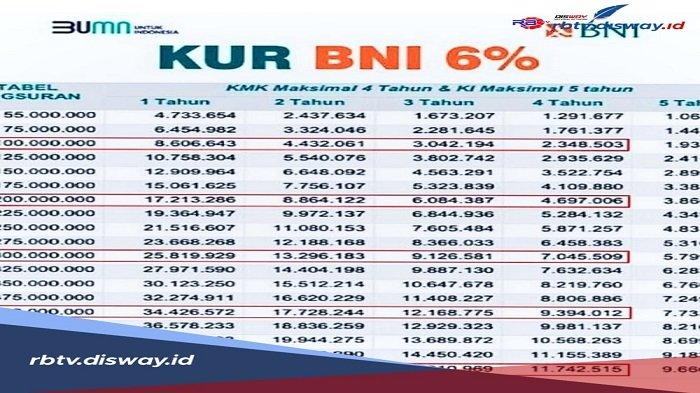 SYARAT KUR BNI 2025 - Tabel Angsuran KUR BNI 2024 - Segera lengkapi syaratnya, begini cara mengajukan KUR BNI 2025 lengkap dengan Tabel Angsurannya.