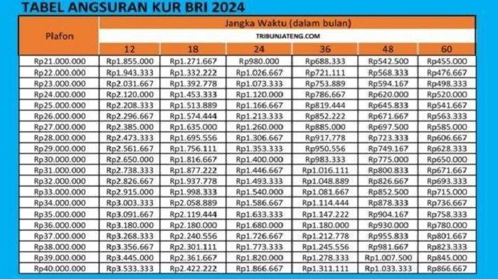 Tabel Angsuran KUR BRI 2024 periode September 2024 untuk plafon pinjaman mulai Rp 21 juta-Rp 40 juta