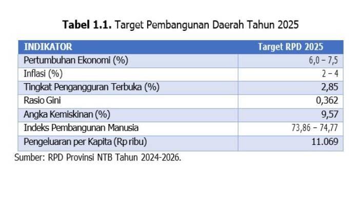 TARGET PERTUMBUHAN: Fitra NTB merilis beberapa target pembangunan daerah NTB tahun 2025.