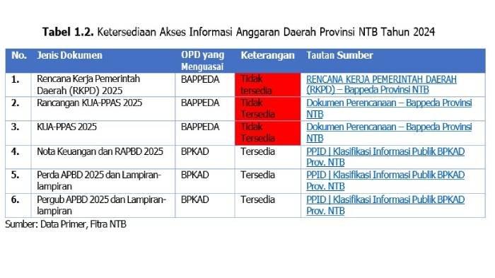 TIDAK TRANSPARAN: Fitra NTB merilis grafis bagaimana Pemprov NTB menyediakan ketersediaan akses informasi anggaran daerah Provinsi NTB tahun 2024.
