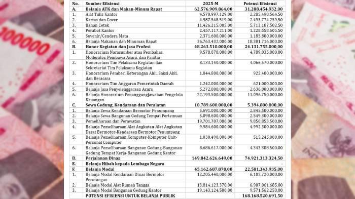 HEMAT BELANJA - Rincian Potensi Efisiensi Anggaran dalam APBD Provinsi NTB Tahun 2025 yang dirilis Fitra NTB, Minggu (9/2/2025). Sumber: Pergub APBD NTB 2025, BPKAD (diolah).