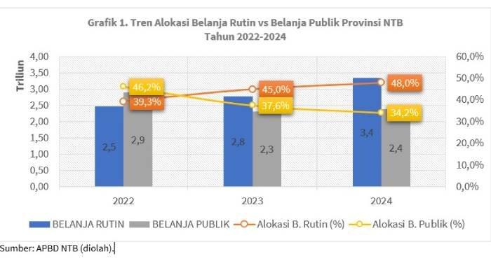 Tren alokasi belanja rutin dan belanja publik Pemprov NTB
