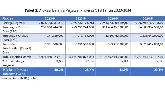 Alokasi belanja pegawai Pemprov NTB