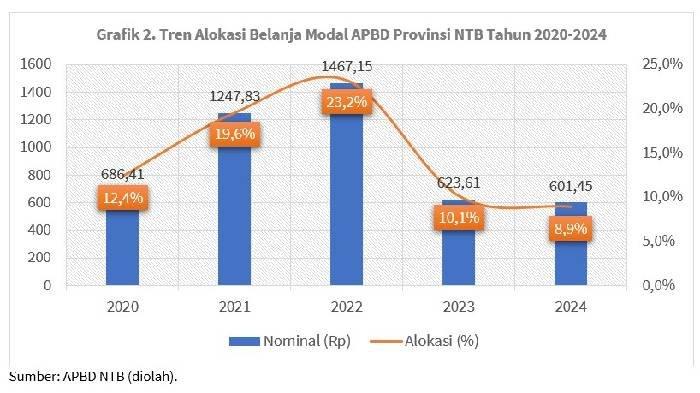 Tren alokasi belanja modal Pemprov NTB dari tahun ke tahun.
