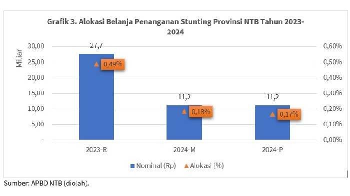 Alokasi anggaran untuk penanganan stunting di NTB
