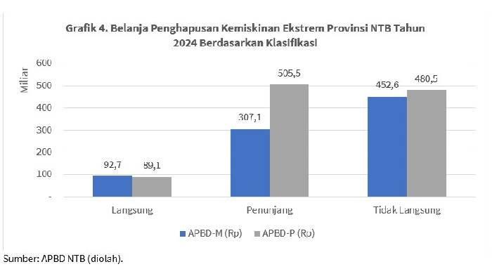 Belanja penghapusan kemiskinan ekstrem di NTB
