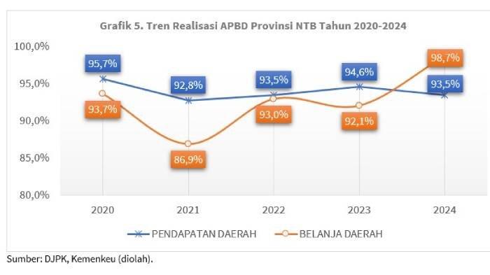 Tren realisasi APBD NTB