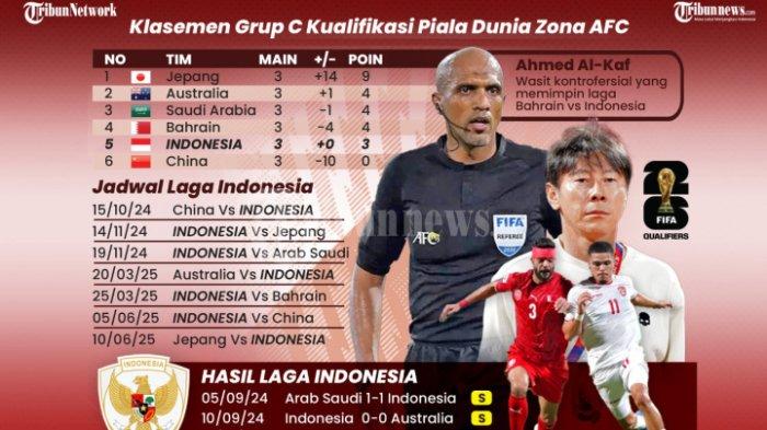 Pertandingan melawan China bisa membuat membuat Timnas Indonesia naik enam peringkat di ranking FIFA sekaligus meroket di runner-up klasemen Grup C. Diketahui, Timnas Indonesia gagal meraih kemenangan saat bertandang ke Bahrain, Kamis (10/10/2024) malam WIB. Kemenangan Timnas Indonesia yang sudah di depan mata pun sirna, setelah keputusan kontroversial dari wasit Ahmed Al Kaf.