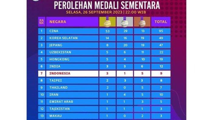 Klasemen medali Asian Games 2022 sampai Selasa (26/9/2023) pukul 22.00 WIB. Indonesia menempati peringkat tujuh dengan raihan tiga medali emas, satu perak, dan lima perunggu.
