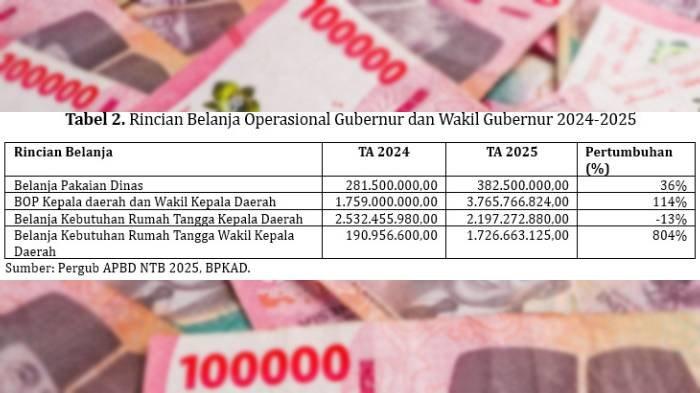 PANGKAS OPERASIONAL - Rincian Belanja Operasional Gubernur dan Wakil Gubernur 2024-2025 yang dirilis Fitra NTB, Minggu (9/2/2025). Dana operasional kepala daerah ini bisa dipangkas untuk efisiensi anggaran sesuai Inpres Nomor 1 Tahun 2025.