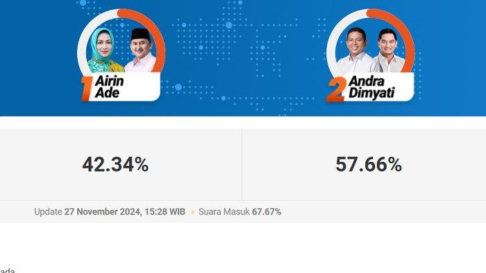 Quick Count Pilkada Banten 2024