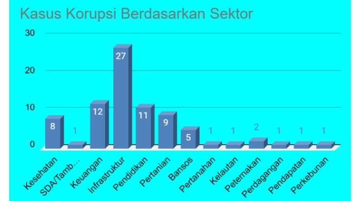 Data kasus korupsi di NTB berdasarkan sektor
