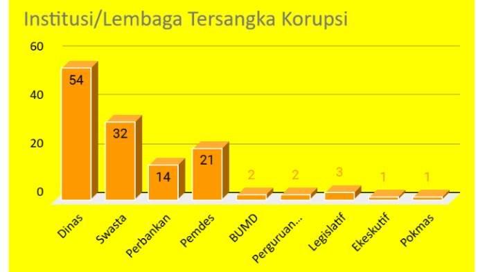 Data institusi atau lembaga yang paling banyak kasus korupsinya dalam waktu tiga tahun, 2022-2024.