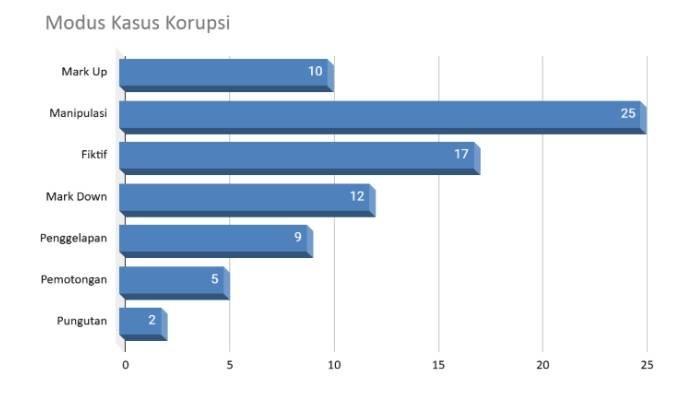 Data modus-modus korupsi di NTB dalam kurun waktu tiga tahun, 2022-2024.