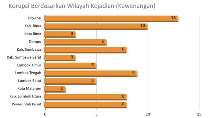 Kasus korupsi berdasarkan wilayah kewenangan