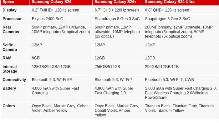 Spesifikasi Samsung Galaxy S24 Samsung Galaxy S24 Plus Samsung Galaxy S24 Ultra
