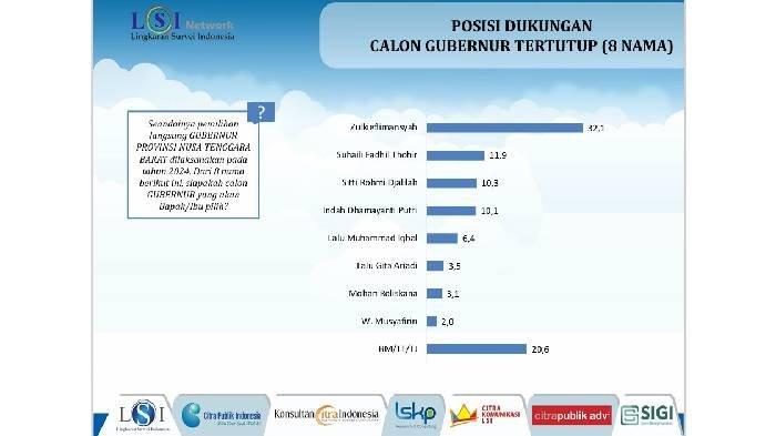 Dokumen hasil survei LSI Denny JA dengan simulasi 8 nama. Survei ini merupakan survei internal Partai Golkar. Dalam simulasi ini nama Zulkieflimansyah paling diinginkan menjadi gubernur NTB.
