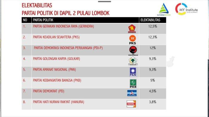 Tangkapan layar hasil survei Olat Maras Institute terhadap popularitas parpol di pileg DPR RI dapil NTB II Pulau Lombok yang dirilis Senin (16/1/2023).