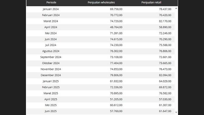 PENJUALAN MOBIL TURUN - Data penjualan mobil wholesales dan retail tahun 2024-2025 dirilis Gaikindo belum lama ini. Pada periode Januari-Juni 2025, penjualan mobil secara wholesales mencapai 374.740 unit.